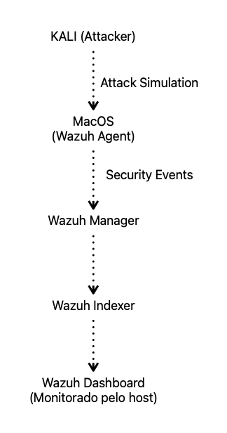 a flowchart showing a flux about this project